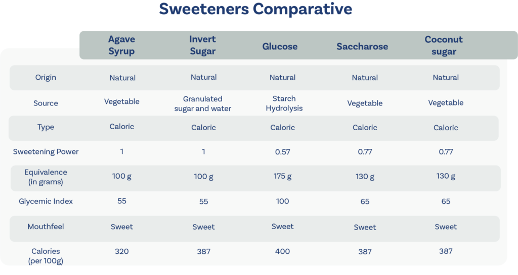 Nobazul Agave syrup, ideal sweetener in the food and beverage industry.